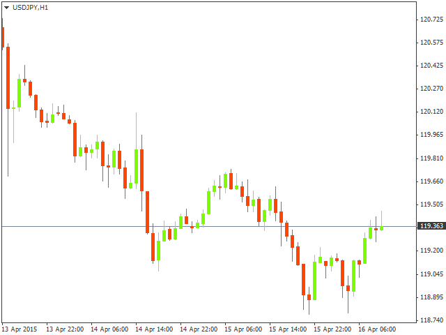 Технический анализ USD/JPY на 16.04.2015