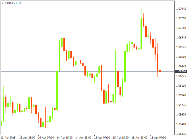 Технический анализ EUR/USD на 16.04.2015