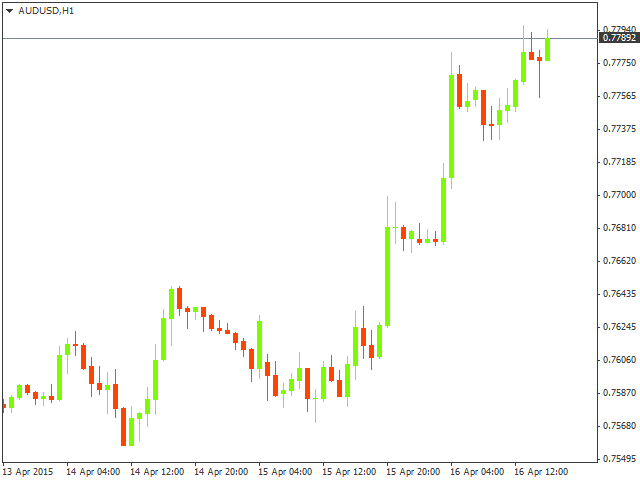 Технический анализ AUD/USD на 17.04.2015