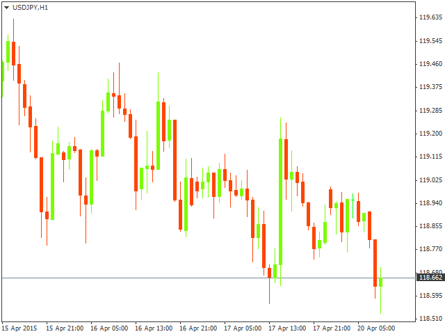 Технический анализ USD/JPY на 20.04.2015