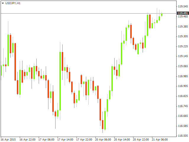 Технический анализ USD/JPY на 21.04.2015