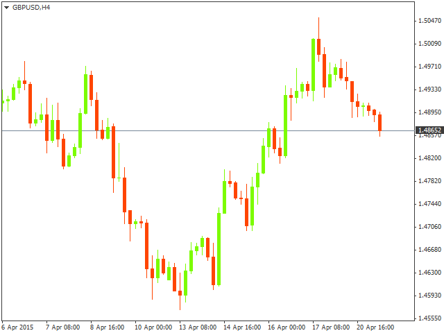 Технический анализ GBP/USD на 21.04.2015