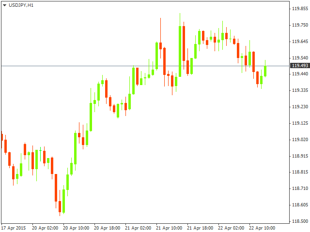 Технический анализ USD/JPY на 22.04.2015