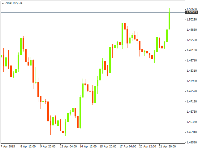 Технический анализ GBP/USD на 22.04.2015