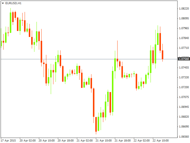 Технический анализ EUR/USD на 22.04.2015