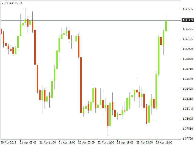 Технический анализ EUR/AUD на 23.04.2015