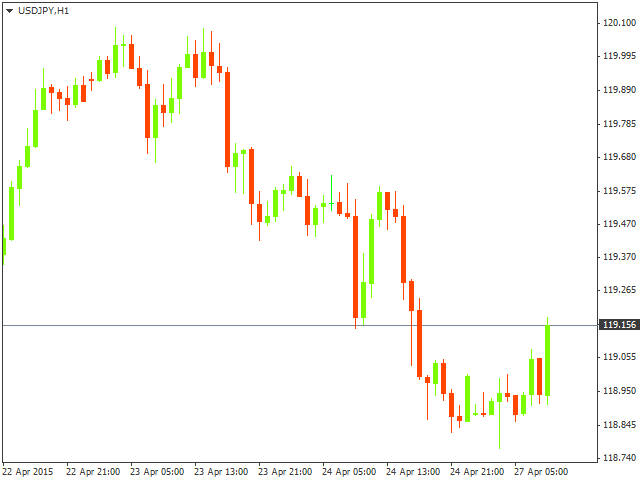 Технический анализ USD/JPY на 27.04.2015