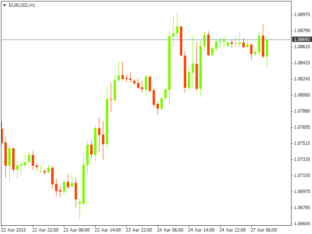 Технический анализ EUR/USD на 27.04.2015