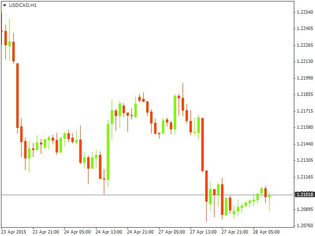 USD/CAD тяготеет к развитию снижения