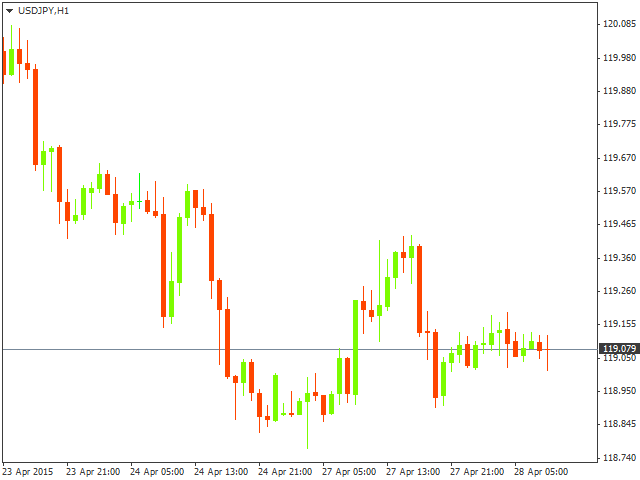 Технический анализ USD/JPY на 28.04.2015