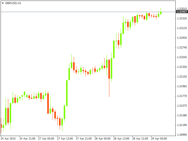 Технический анализ GBP/USD на 29.04.2015