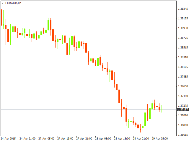 Технический анализ EUR/AUD на 29.04.2015