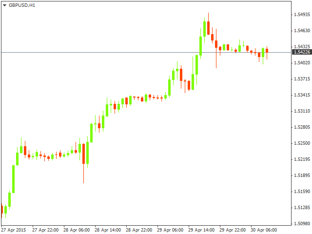 Технический анализ GBP/USD на 30.04.2015