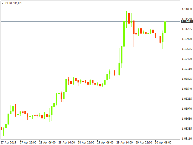 Технический анализ EUR/USD на 30.04.2015