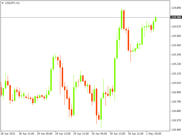 USD/JPY. Фундаментальные уровни