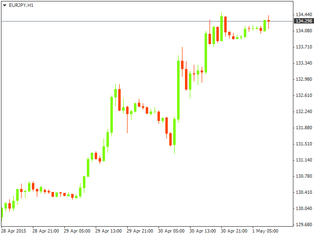 Технический анализ EUR/JPY на 01.05.2015