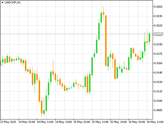 USDCHF