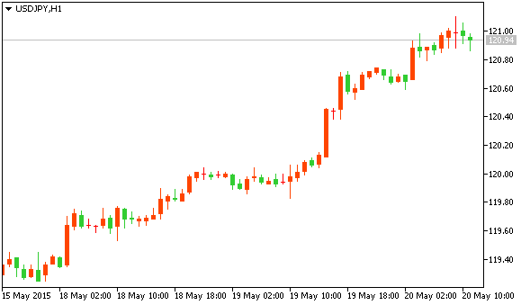 USD/JPY