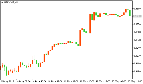 USD/CHF