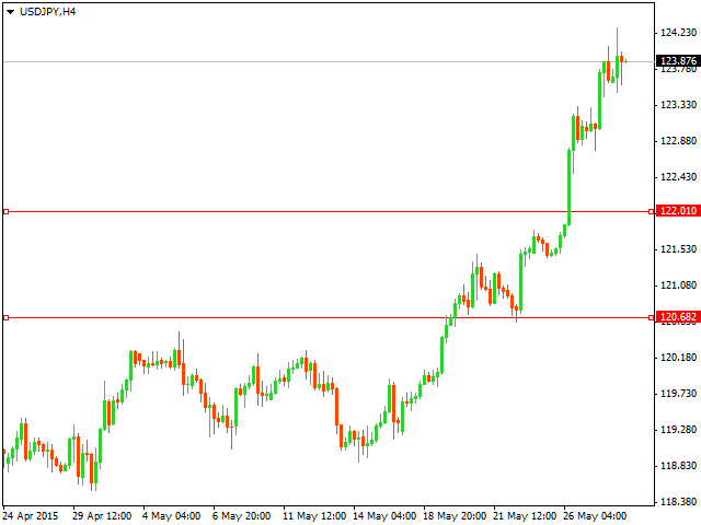 Технический анализ USD/JPY