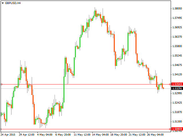 Технический анализ GBP/USD