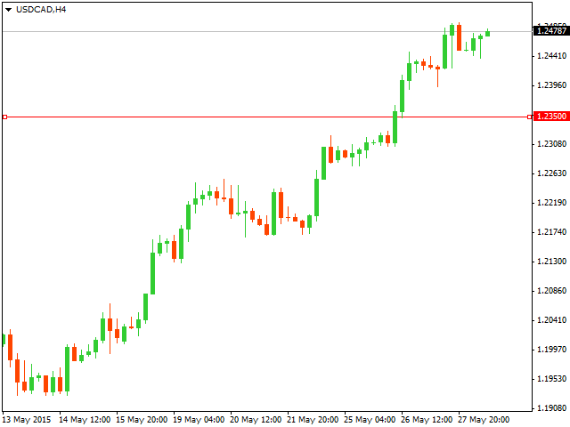 Технический анализ USD/CAD