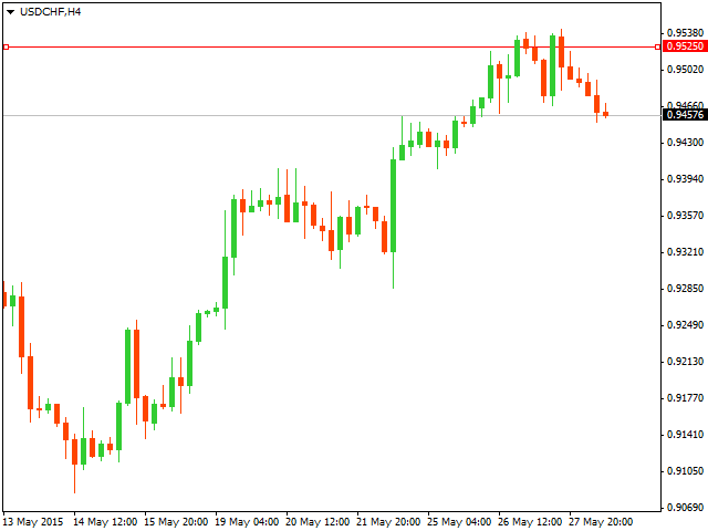 ТЕхнический анализ USD/CHF