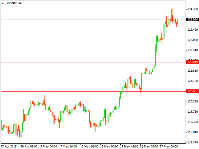 Технический анализ USD/JPY