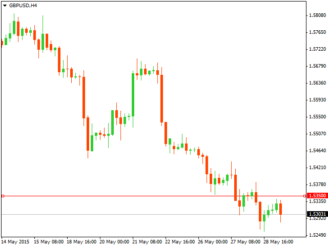 Технический анализ GBP/USD