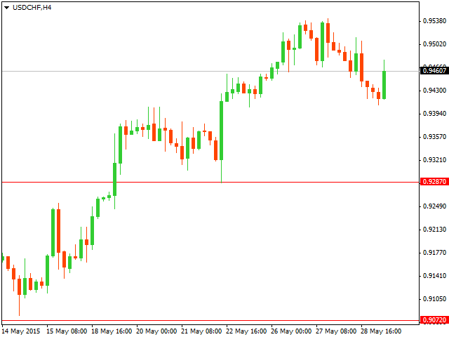 ТЕхнический анализ USD/CHF