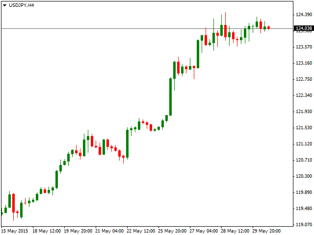 Технический анализ USD/JPY