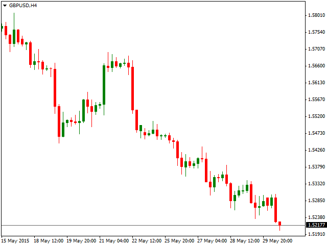 Технический анализ GBP/USD