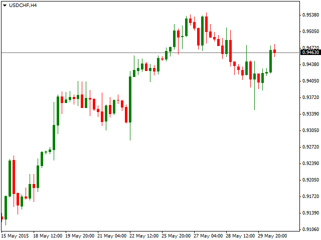 ТЕхнический анализ USD/CHF