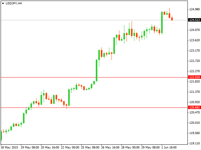 Технический анализ USD/JPY