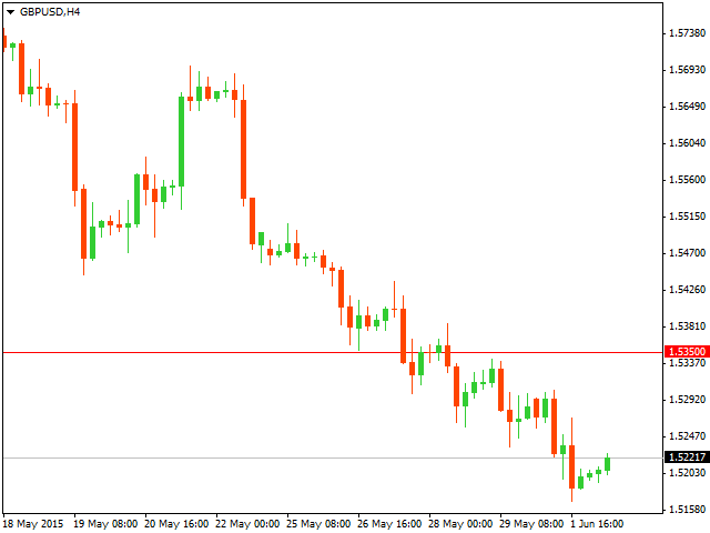 Технический анализ GBP/USD