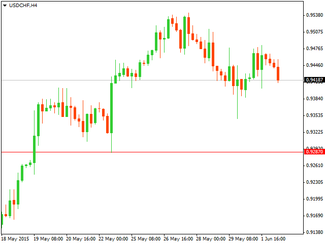 ТЕхнический анализ USD/CHF