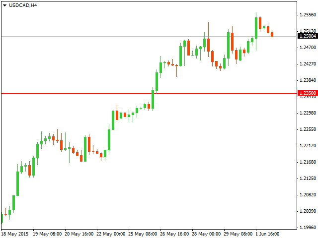 ТЕхнический анализ USD/CAD