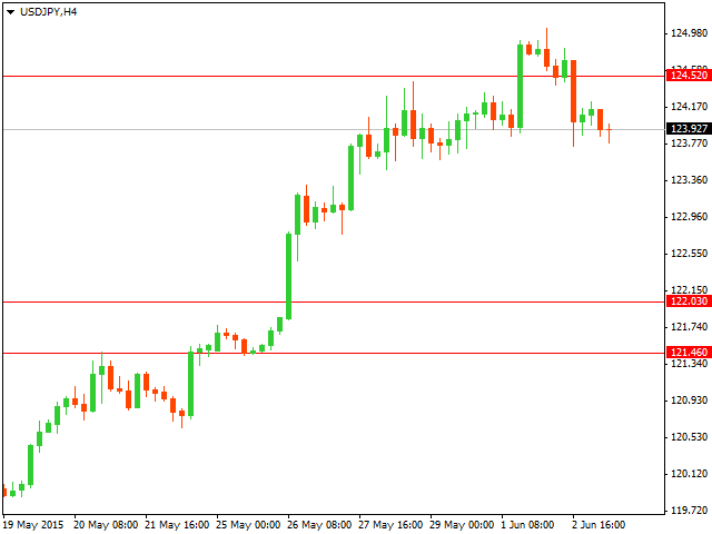 Технический анализ USD/JPY