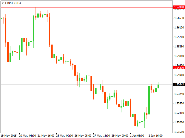 Технический анализ GBP/USD