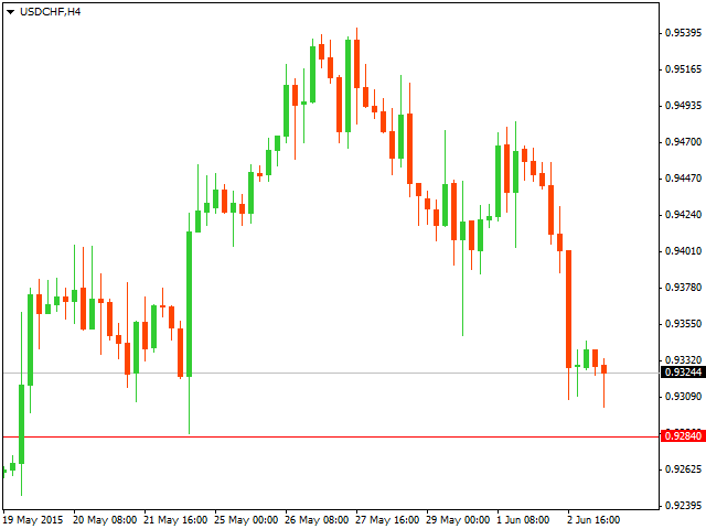 Технический анализ USD/CHF