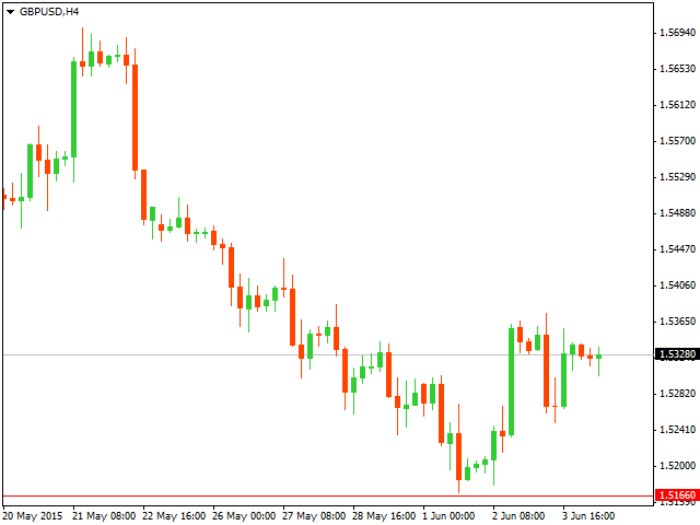 Технический анализ GBP/USD