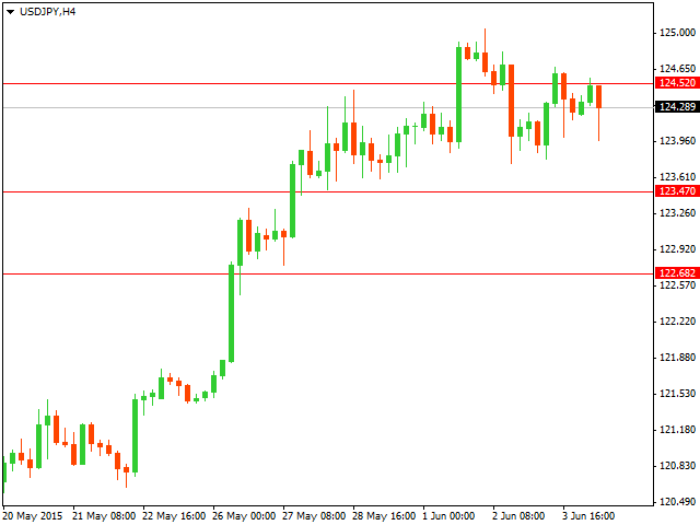 Технический анализ USD/JPY