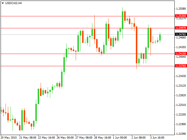 Технический анализ USD/CAD