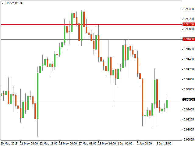 ТЕхнический анализ USD/CHF