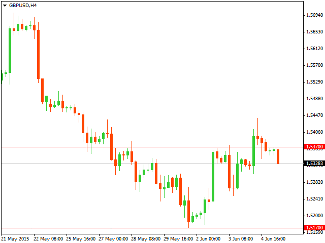 Технический анализ рынка форекс на 05.06.2015