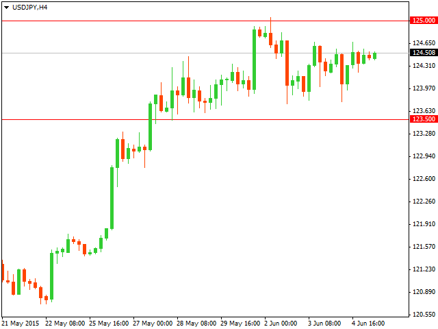 Технический анализ USD/JPY