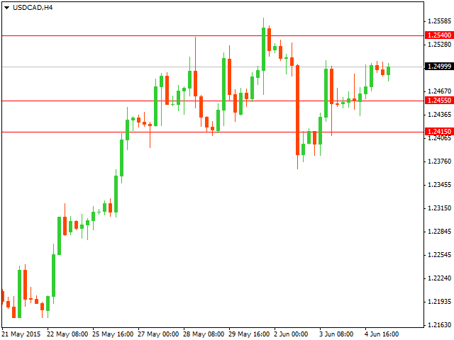 Технический анализ USD/CAD