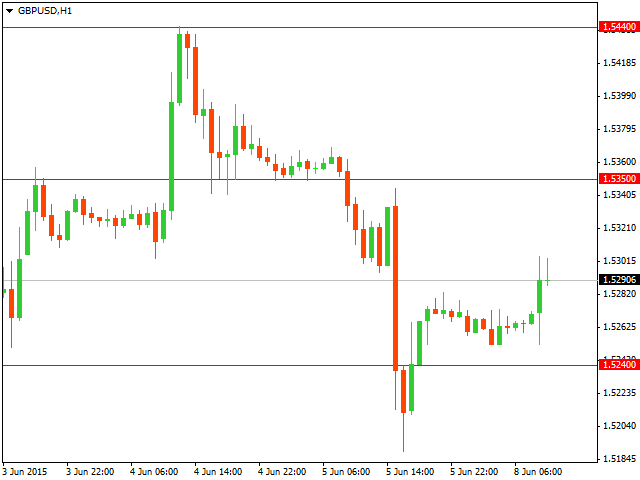 GBP/USD: прогноз на текущую неделю