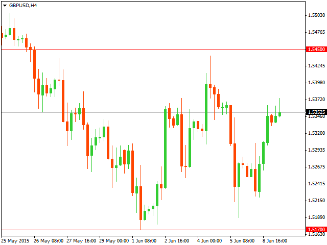 Технический анализ GBP/USD