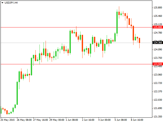 Технический анализ USD/JPY